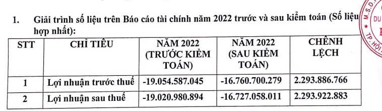 HOT đặt kế hoạch 2023 có lãi trước thuế 1 tỷ đồng