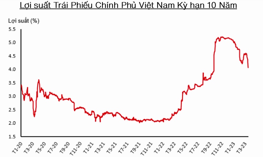 Sụp đổ ngân hàng ở Mỹ có ảnh hưởng đến tài chính ngân hàng Việt Nam?