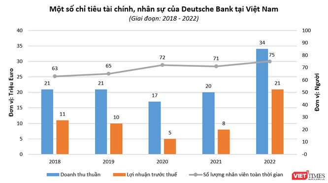 Deutsche Bank làm ăn sao tại Việt Nam?