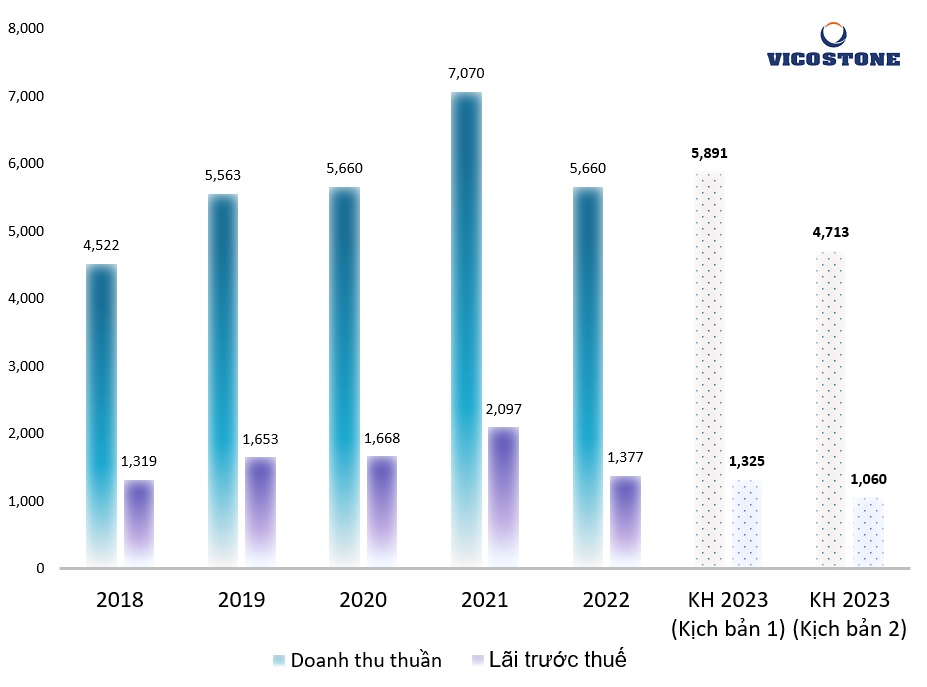 VCS đặt mục tiêu 2023 đi lùi, muốn hủy phương án mua lại 4.8 triệu cổ phiếu quỹ