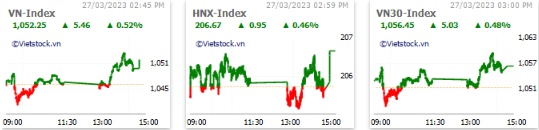 Nhịp đập Thị trường 27/03: Lực cầu phiên chiều sôi động, VN-Index nới đà tăng về cuối phiên