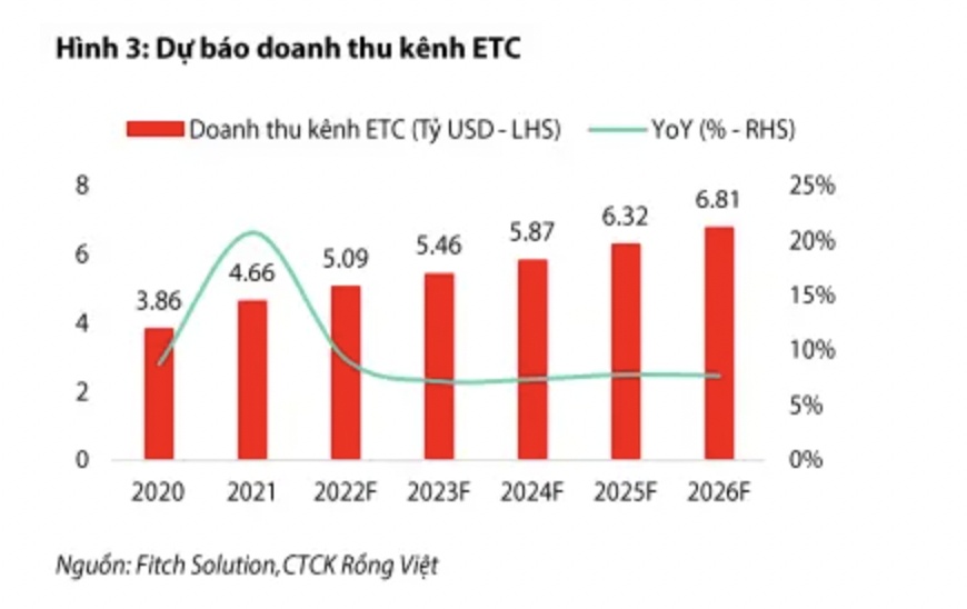 Ngành Dược: Tốc độ tăng trưởng doanh thu kênh OTC chậm lại do Chính phủ khởi thông kênh ETC?