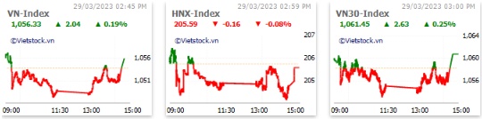 Nhịp đập Thị trường 29/03: VN-Index tăng phiên thứ 7 liên tiếp