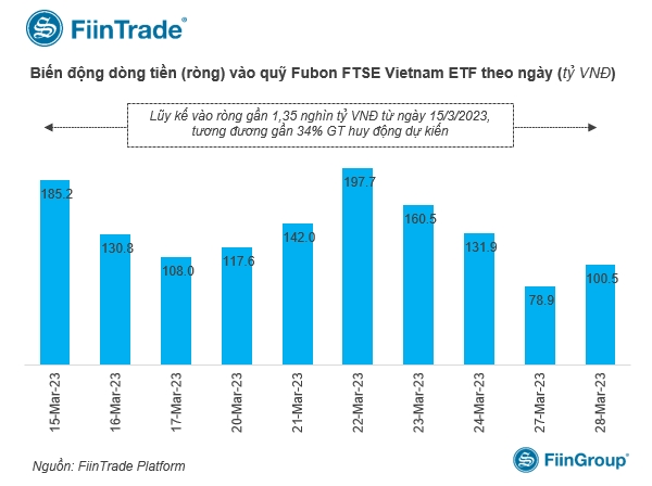 Quỹ Fubon FTSE Vietnam ETF liên tục rót vốn vào thị trường Việt Nam