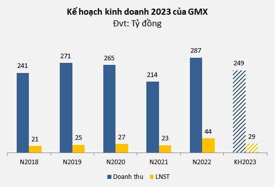 GMX đặt kế hoạch kinh doanh 2023 đi lùi