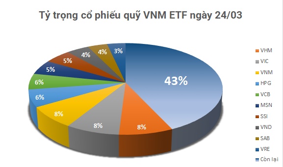 Quỹ VNM ETF chính thức bán sạch cổ phiếu ngoại