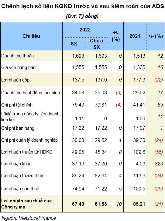 ADS: Lãi ròng tăng 10% sau kiểm toán, muốn huy động 150 tỷ từ chào bán cổ phiếu riêng lẻ