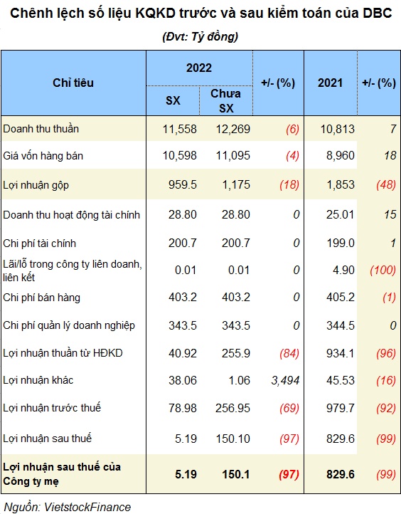 DBC: Lãi ròng 2022 giảm sốc 97% sau kiểm toán, mục tiêu lãi 2023 đạt 569 tỷ