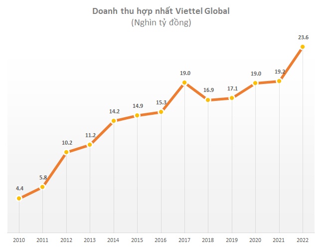 Doanh thu hợp nhất của Viettel Global lần đầu vượt 1 tỷ USD, lãi trước thuế 2022 hơn 3,000 tỷ đồng