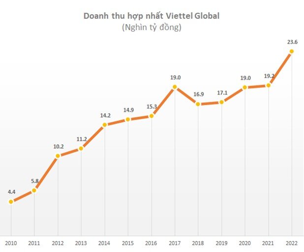 Doanh thu đầu tư nước ngoài của Viettel cán mốc 1 tỷ USD