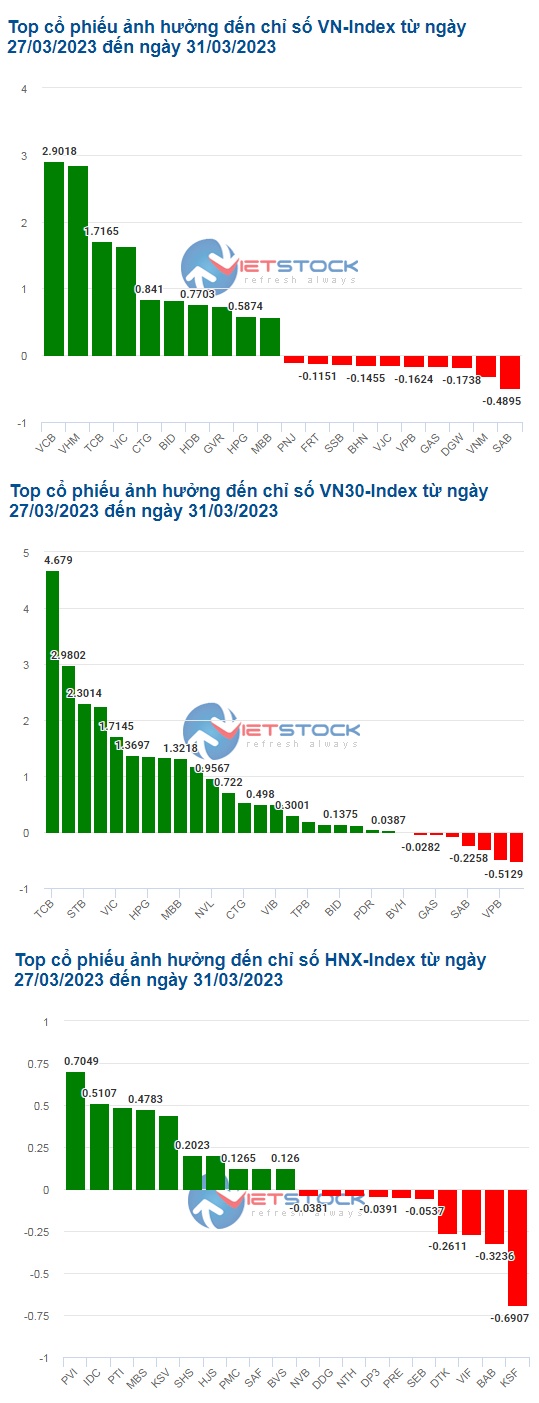 Nhóm ngân hàng cùng cổ phiếu họ Vingroup bảo toàn đà tăng cho VN-Index trong tuần qua