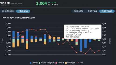 Vốn ngoại mua ròng gần 2.800 tỷ đồng trong tháng 3/2023