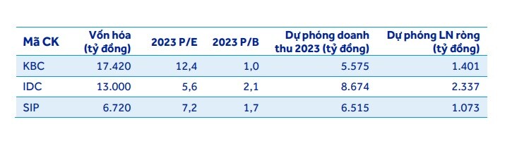 Cổ phiếu bất động sản công nghiệp nhiều triển vọng bứt phá trong năm 2023