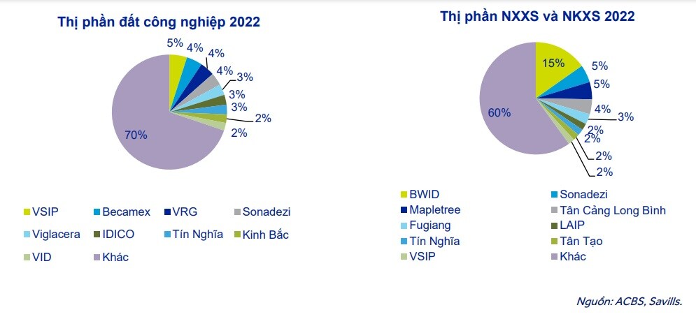 Cổ phiếu bất động sản công nghiệp nhiều triển vọng bứt phá trong năm 2023
