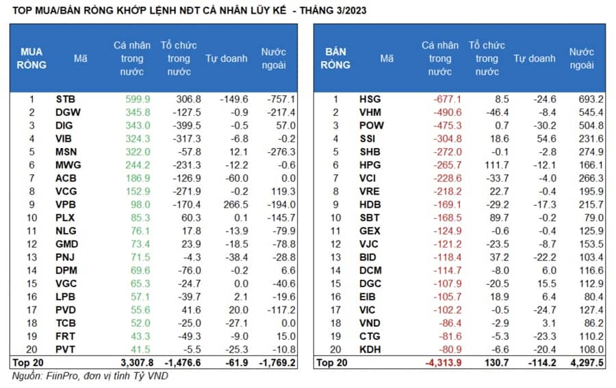 Vốn ngoại mua ròng gần 2.800 tỷ đồng trong tháng 3/2023