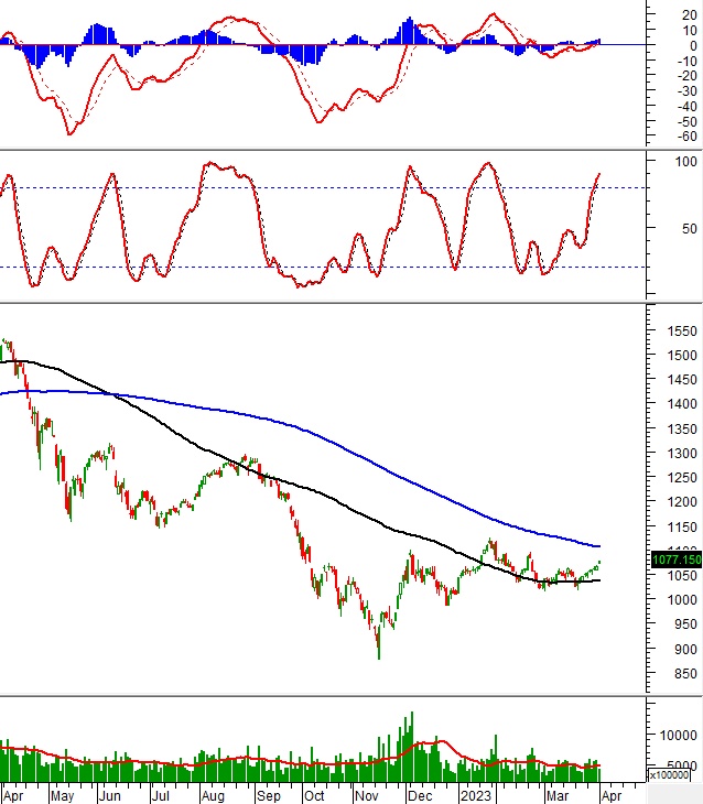 Phân tích kỹ thuật phiên chiều 03/04: Triển vọng ngắn hạn ngày càng lạc quan