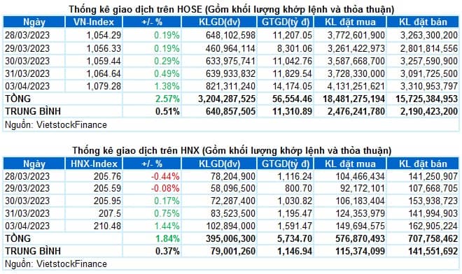 Vietstock Daily 04/04/2023: Xu hướng tăng được củng cố
