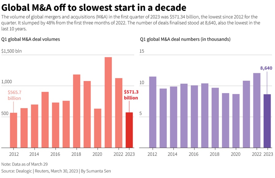 Quý 1/2023: Hoạt động M&A toàn cầu xuống thấp nhất hơn 10 năm qua