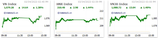 Nhịp đập Thị trường 03/04: Lực cầu ổn định, VN-Index giao dịch tích cực