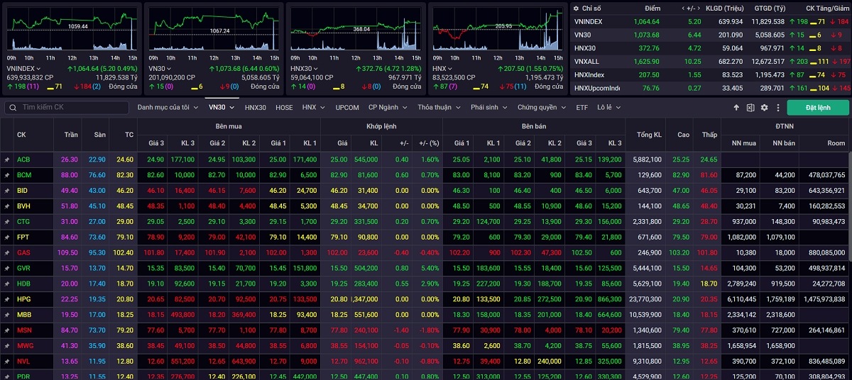 Nhận định chứng khoán ngày 3/4: VNIndex có xác suất tăng điểm quanh vùng 1.100