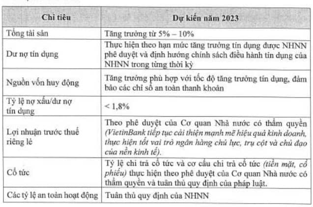 VietinBank: Mục tiêu tăng trưởng tổng tài sản 5-10%