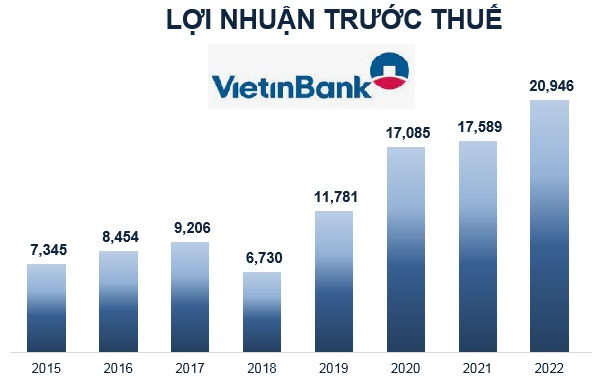 VietinBank: Mục tiêu tăng trưởng tổng tài sản 5-10%