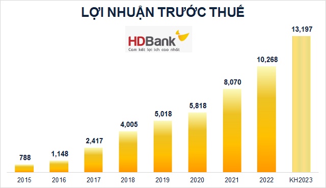 HDBank: Mục tiêu lãi trước thuế 2023 tăng 29%, vốn điều lệ lên mức 29,276 tỷ đồng