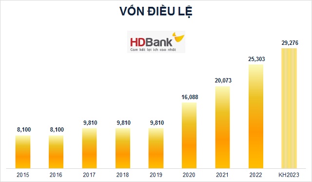 HDBank: Mục tiêu lãi trước thuế 2023 tăng 29%, vốn điều lệ lên mức 29,276 tỷ đồng