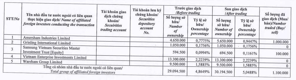 Dragon Capital trở thành cổ đông lớn thứ hai của Tập đoàn Hoa Sen