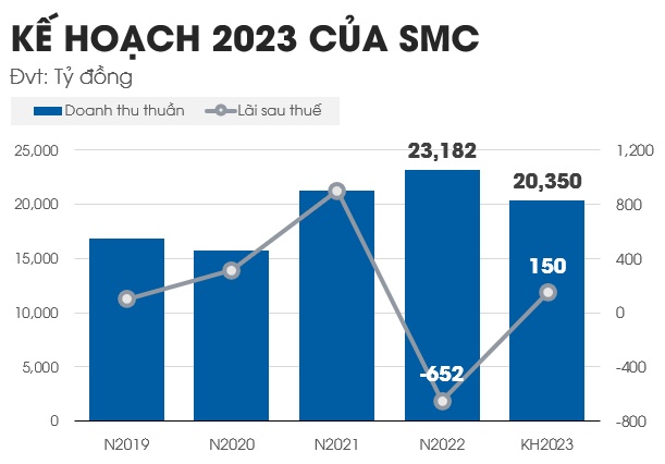 Sau năm lỗ kỷ lục, ban lãnh đạo Thép SMC không nhận thù lao trong năm 2022 và 2023