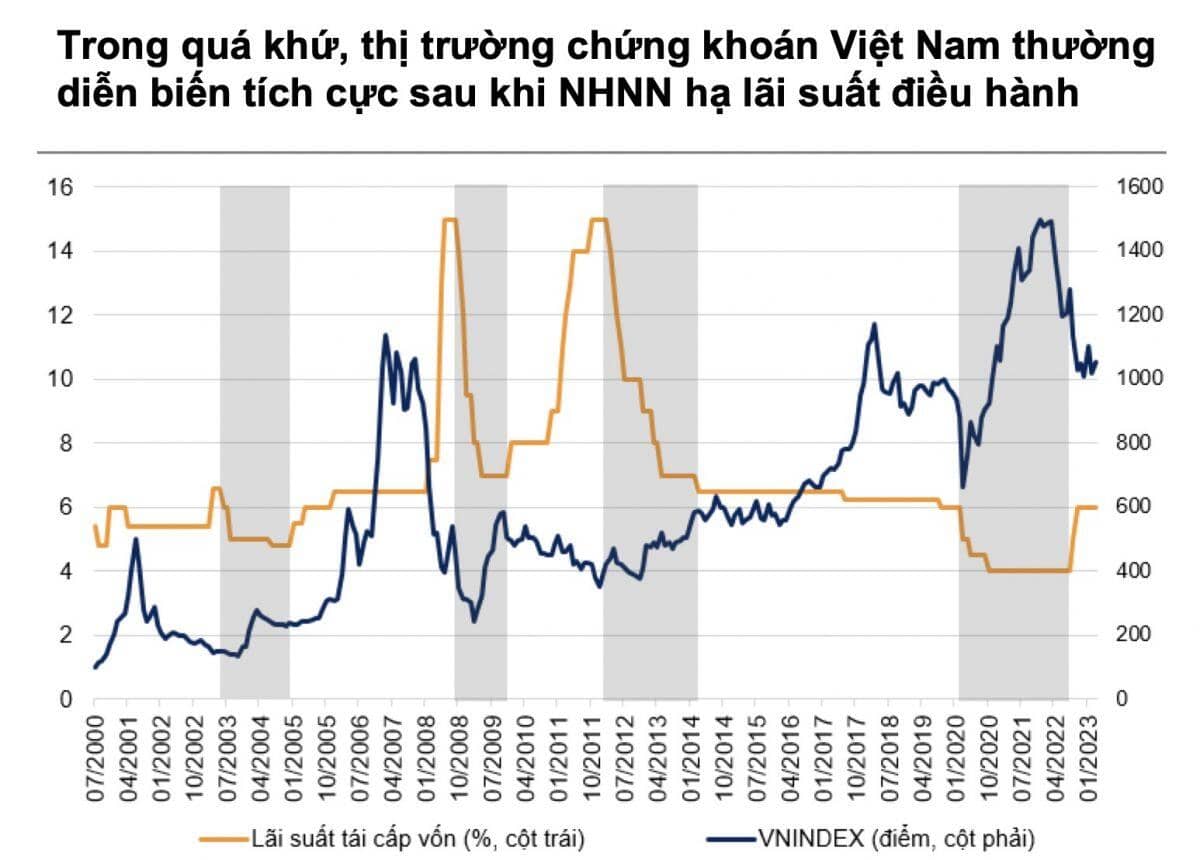 VNDirect: Chứng khoán Việt Nam đã ở cuối chu kỳ suy thoái