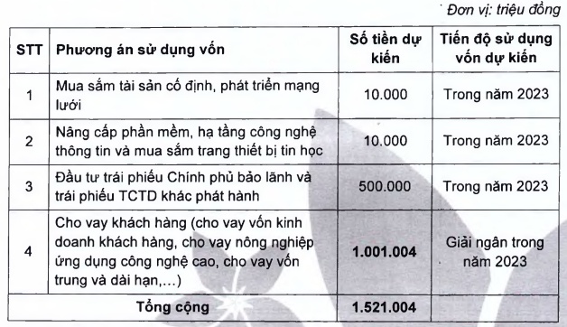 Bac A Bank: Mục tiêu 2023 lãi 880 tỷ đồng, tăng vốn điều lệ lên 9,855 tỷ đồng