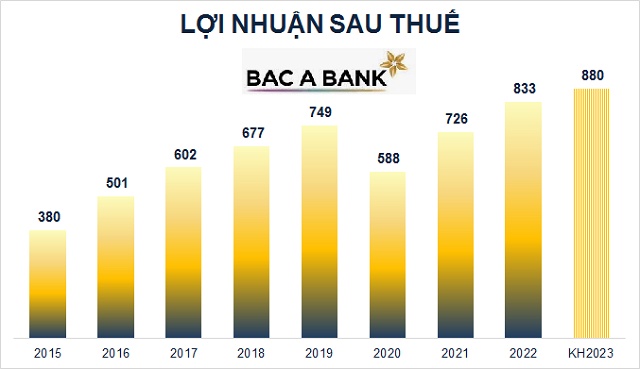 Bac A Bank: Mục tiêu 2023 lãi 880 tỷ đồng, tăng vốn điều lệ lên 9,855 tỷ đồng