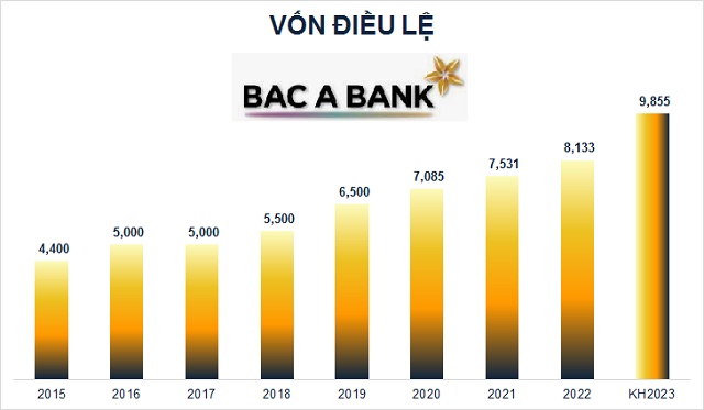 Bac A Bank: Mục tiêu 2023 lãi 880 tỷ đồng, tăng vốn điều lệ lên 9,855 tỷ đồng