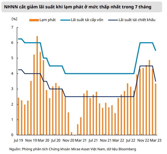 Mirae Asset khuyến nghị nhóm cổ phiếu đầu tư công và cổ phiếu nhạy cảm với lãi suất