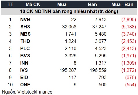Khối quay lại mua ròng mạnh 2,788 tỷ trên HOSE