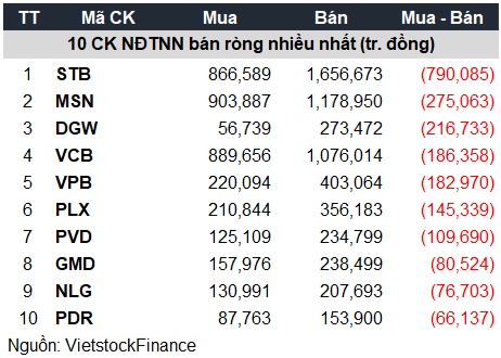 Khối quay lại mua ròng mạnh 2,788 tỷ trên HOSE