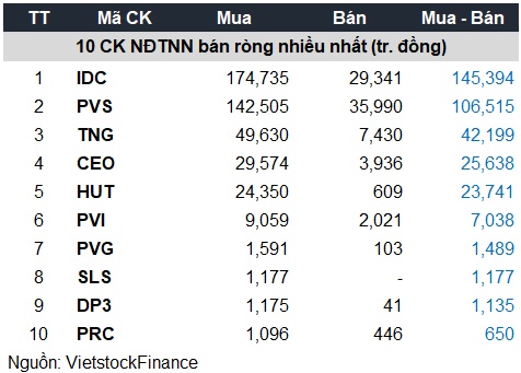 Khối quay lại mua ròng mạnh 2,788 tỷ trên HOSE