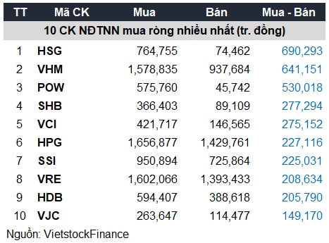 Khối quay lại mua ròng mạnh 2,788 tỷ trên HOSE