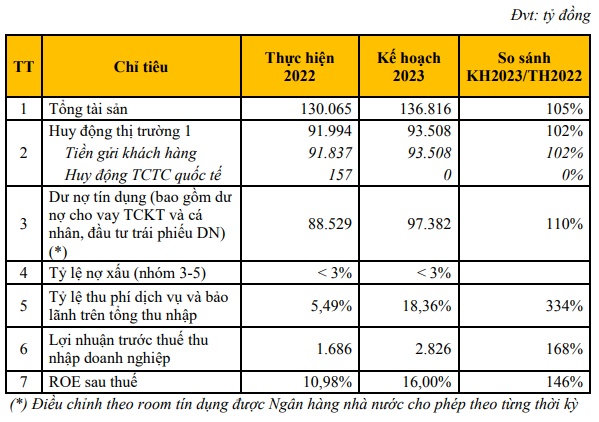 ABBank: Mục tiêu lãi trước thuế 2023 tăng 68%