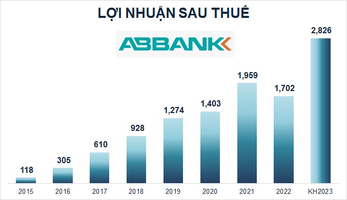 ABBank: Mục tiêu lãi trước thuế 2023 tăng 68%