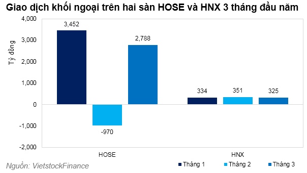 Khối quay lại mua ròng mạnh 2,788 tỷ trên HOSE
