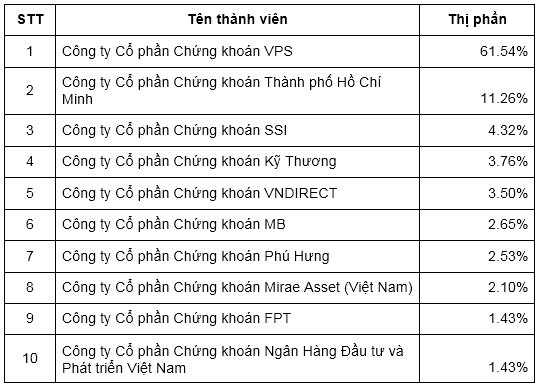 HNX quý 1/2023: Thị phần của VPS vượt xa các công ty khác