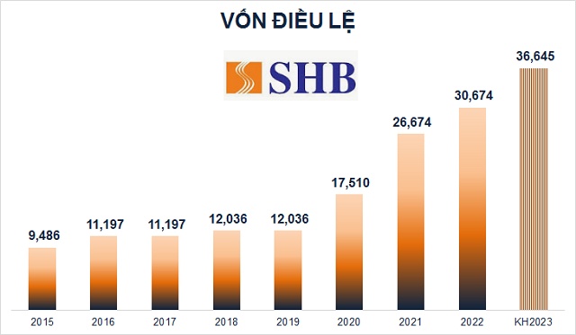 SHB: Mục tiêu lợi nhuận 2023 tăng 6-10%, vốn điều lệ tăng lên 36,645 tỷ đồng