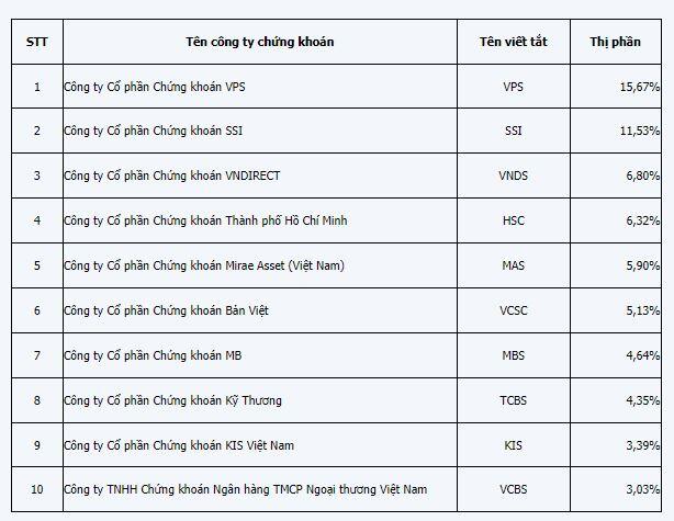 HOSE quý 1/2023: Top 10 nắm 66.76% thị phần môi giới