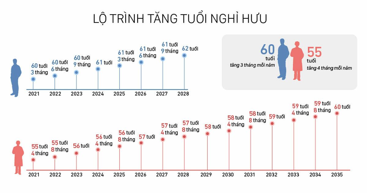 Kiến nghị hoán đổi năm đóng bảo hiểm thừa để hưởng lương hưu 75%