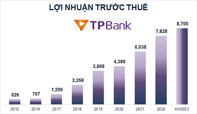 TPBank: Kế hoạch lãi trước thuế 8,700 tỷ đồng, tăng 11%