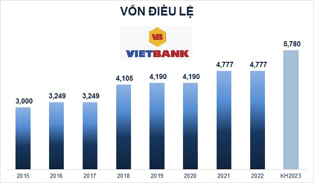 VietBank: Mục tiêu lãi trước thuế 2023 tăng 46%, tiếp tục muốn niêm yết lên HOSE