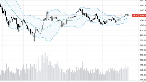 Blog chứng khoán: Chốt lời dần