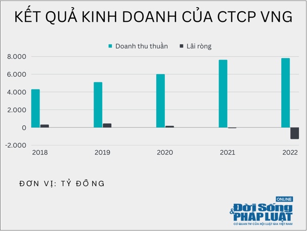 Giá cổ phiếu đạt đỉnh chưa từng có trong lịch sử, VNG vẫn lỗ nặng